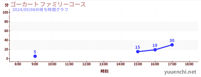 ゴーカート ファミリーコースの待ち時間グラフ