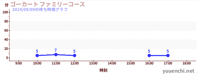 家庭小賽車の待ち時間グラフ