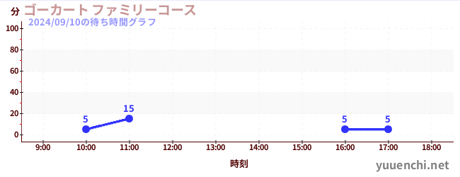 家庭小賽車の待ち時間グラフ