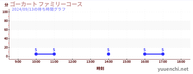 家庭小賽車の待ち時間グラフ