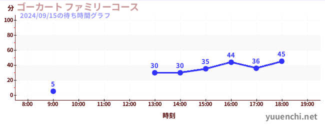 ゴーカート ファミリーコースの待ち時間グラフ