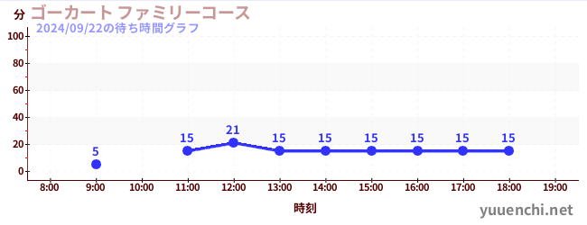 ゴーカート ファミリーコースの待ち時間グラフ