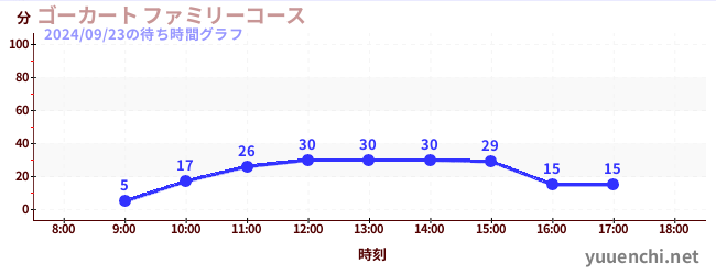 ゴーカート ファミリーコースの待ち時間グラフ