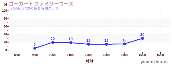 ゴーカート ファミリーコースの待ち時間グラフ