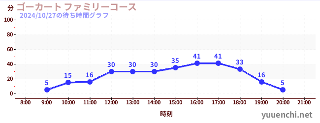 ゴーカート ファミリーコースの待ち時間グラフ