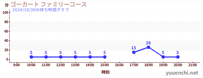 ゴーカート ファミリーコースの待ち時間グラフ