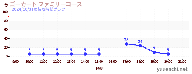 ゴーカート ファミリーコースの待ち時間グラフ