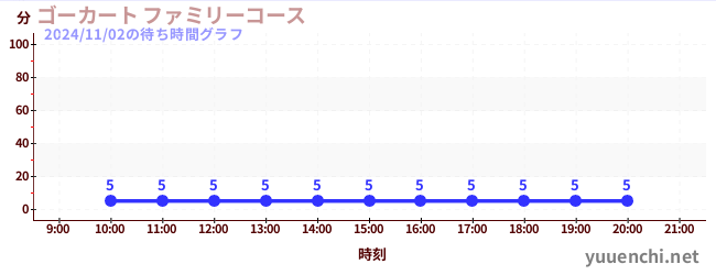 Go-kart Family Courseの待ち時間グラフ