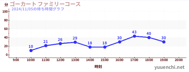 Go-kart Family Courseの待ち時間グラフ