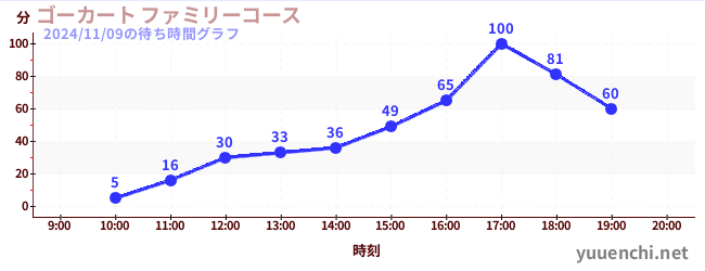 Go-kart Family Courseの待ち時間グラフ