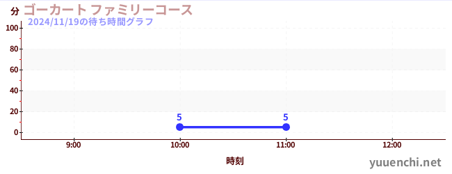 家庭小賽車の待ち時間グラフ