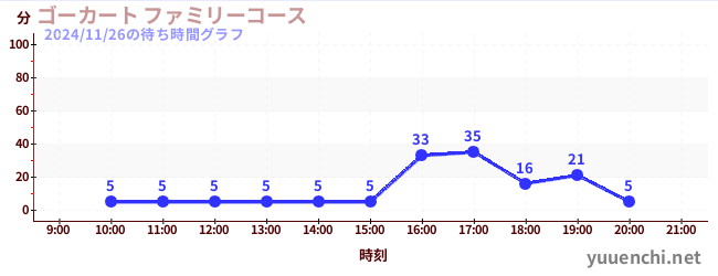 ゴーカート ファミリーコースの待ち時間グラフ