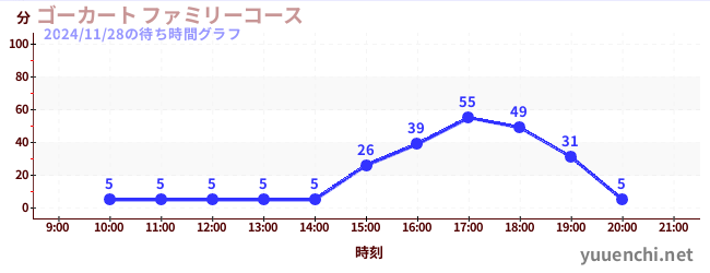 ゴーカート ファミリーコースの待ち時間グラフ