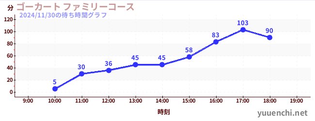 ゴーカート ファミリーコースの待ち時間グラフ