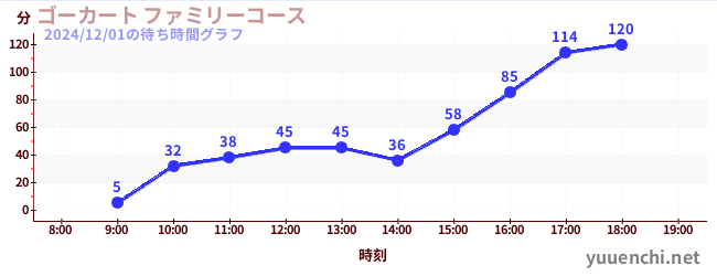 ゴーカート ファミリーコースの待ち時間グラフ