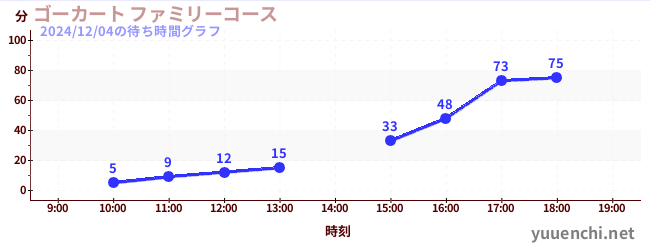 家庭卡丁车の待ち時間グラフ