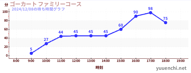 ゴーカート ファミリーコースの待ち時間グラフ