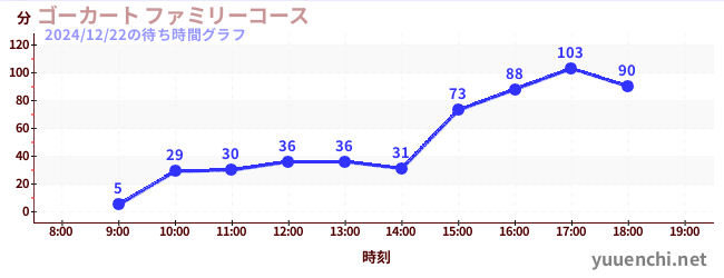 Go-kart Family Courseの待ち時間グラフ