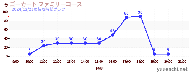 ゴーカート ファミリーコースの待ち時間グラフ