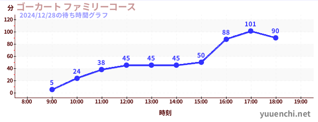 ゴーカート ファミリーコースの待ち時間グラフ