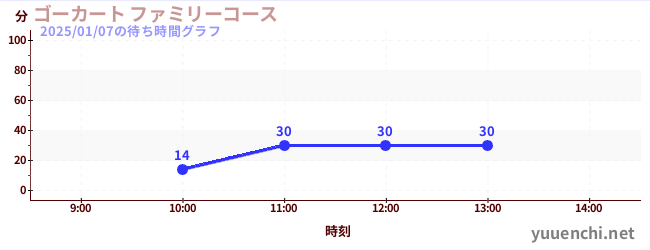 家庭卡丁车の待ち時間グラフ