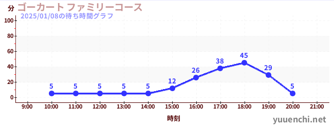 家庭小賽車の待ち時間グラフ