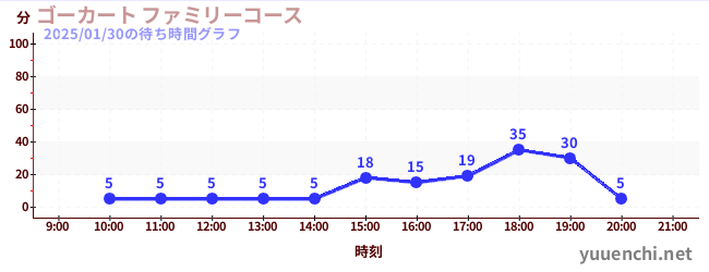 ゴーカート ファミリーコースの待ち時間グラフ