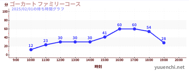 ゴーカート ファミリーコースの待ち時間グラフ