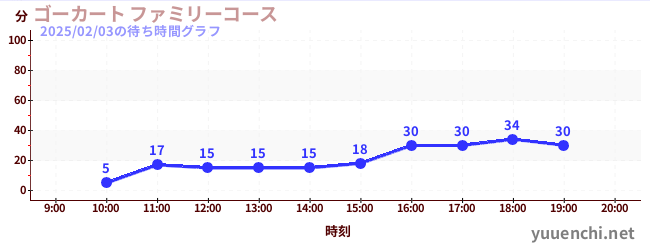 ゴーカート ファミリーコースの待ち時間グラフ