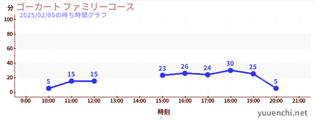 ゴーカート ファミリーコースの待ち時間グラフ