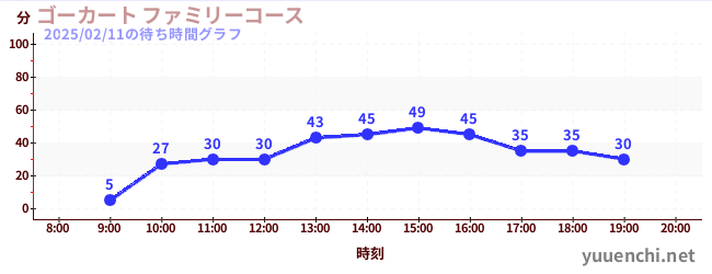 家庭小賽車の待ち時間グラフ