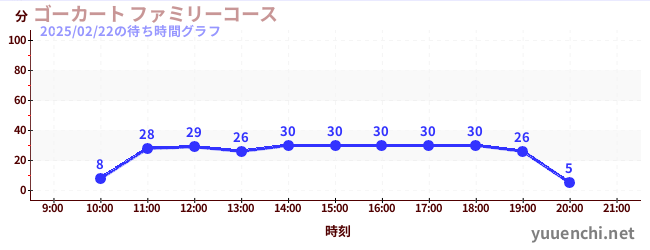 Go-kart Family Courseの待ち時間グラフ