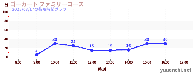 ゴーカート ファミリーコースの待ち時間グラフ