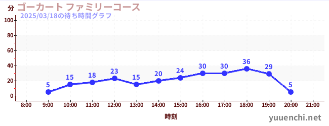 ゴーカート ファミリーコースの待ち時間グラフ