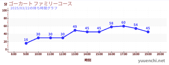 ゴーカート ファミリーコースの待ち時間グラフ