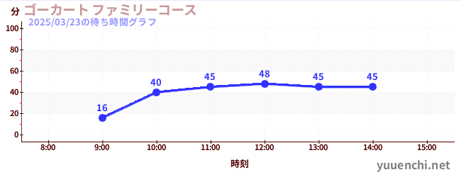 ゴーカート ファミリーコースの待ち時間グラフ