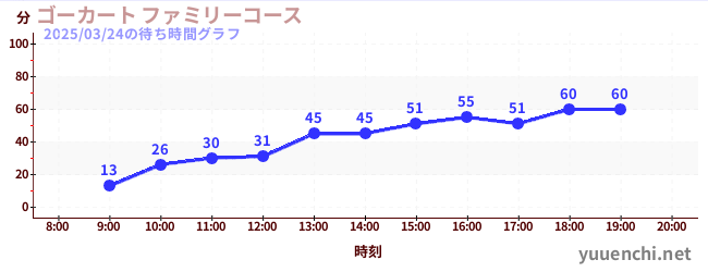 Go-kart Family Courseの待ち時間グラフ