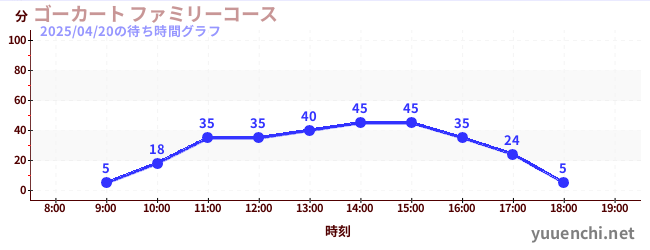 ゴーカート ファミリーコースの待ち時間グラフ