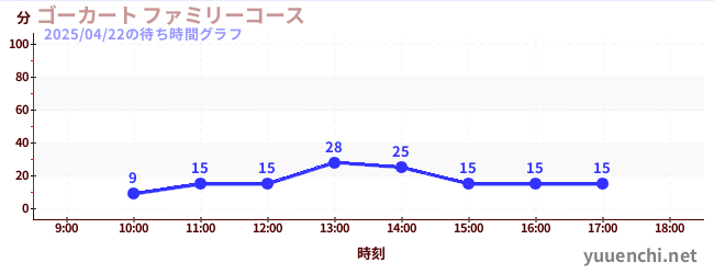 ゴーカート ファミリーコースの待ち時間グラフ
