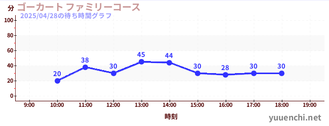 ゴーカート ファミリーコースの待ち時間グラフ