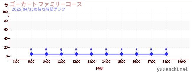 ゴーカート ファミリーコースの待ち時間グラフ