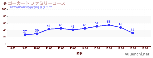 ゴーカート ファミリーコースの待ち時間グラフ