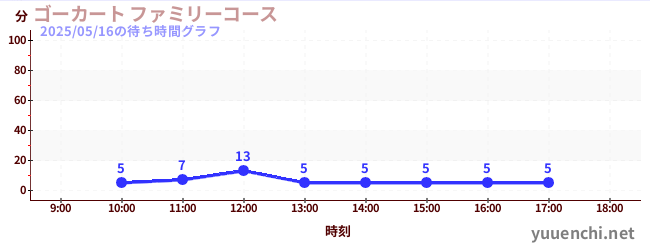 ゴーカート ファミリーコースの待ち時間グラフ