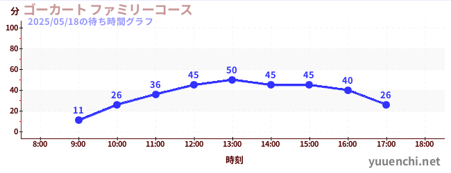 家庭卡丁车の待ち時間グラフ