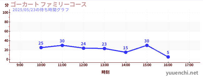 ゴーカート ファミリーコースの待ち時間グラフ