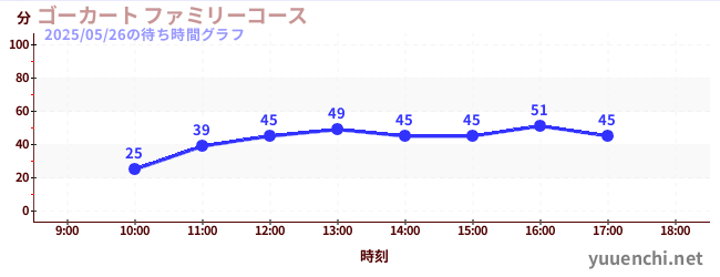 家庭小賽車の待ち時間グラフ