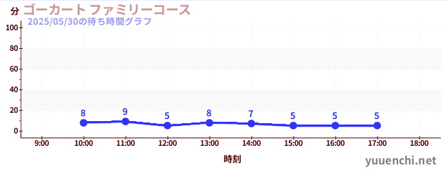 ゴーカート ファミリーコースの待ち時間グラフ