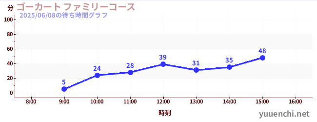 ゴーカート ファミリーコースの待ち時間グラフ