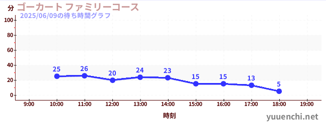 ゴーカート ファミリーコースの待ち時間グラフ