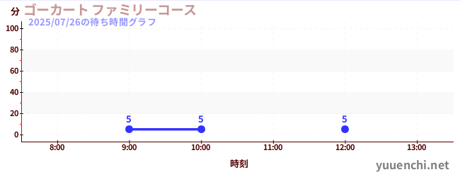 家庭卡丁车の待ち時間グラフ